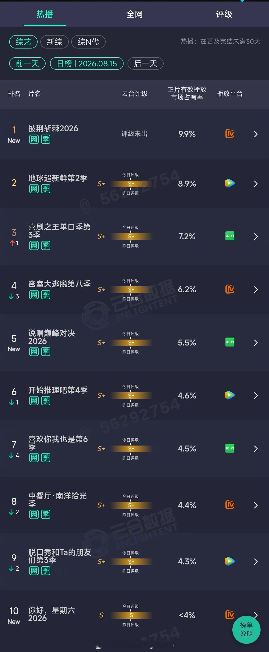 2026年08月15日云合综艺正片有效播放量市占率 TOP101 披荆斩棘202