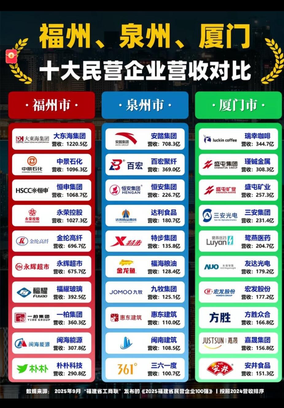 我福州大东海集团天下第一！[微风]以1220.5亿元营收遥遥领先，较泉州首位安踏