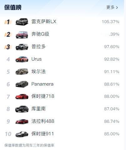 看到之家统计的，汽车3年保值率雷克萨斯LX这么保值吗#高转青年# ​​​