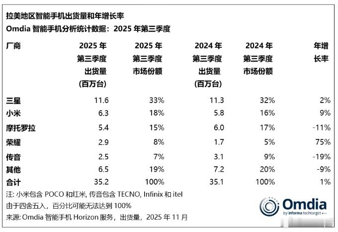2025年第三季度，小米在拉美市场出货630万台智能手机，同城增长9%，市场份额