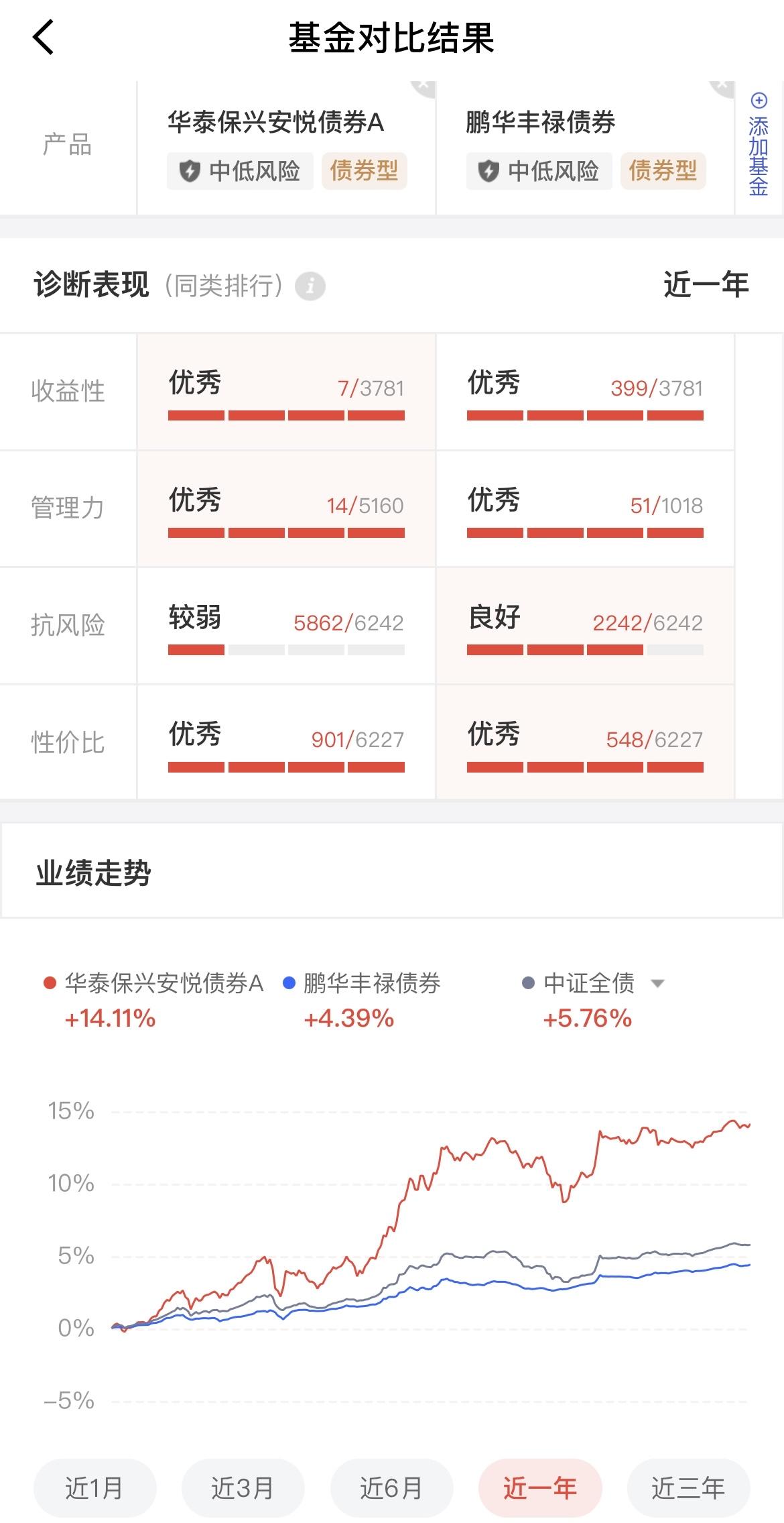 鹏华丰禄债券PK华泰保兴安悦债，这两个基金哪一个更好？

首先，从年化收益来看，