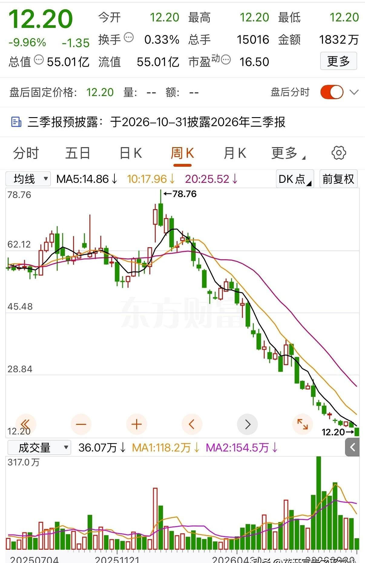 这一年里，哪只跌得最扎心？
这只从78.76元跌到12.20元的股票，7.7万股
