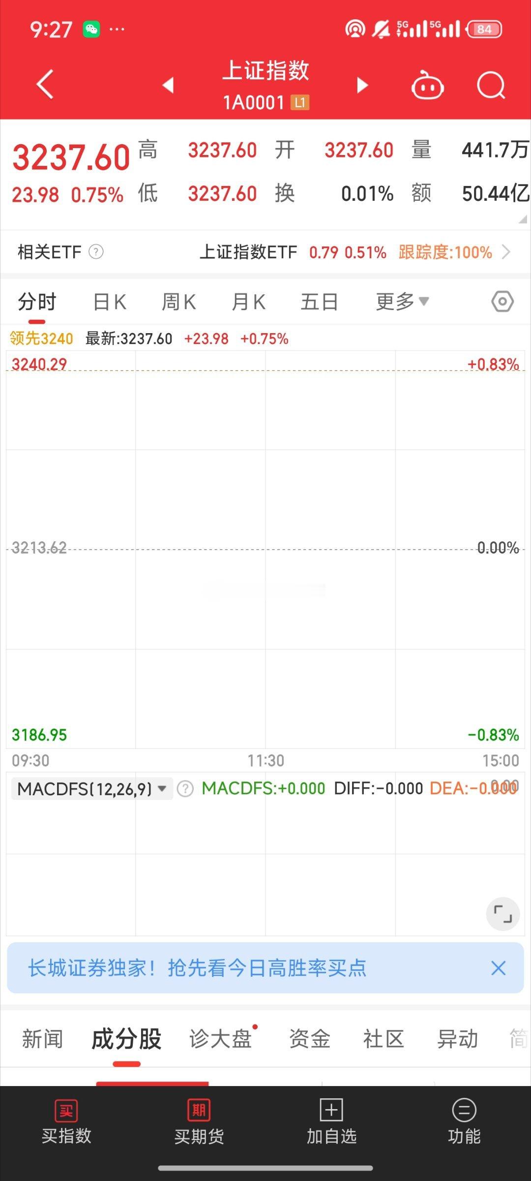 基金[超话]  受开会利好消息刺激大盘直接高开回五日线了港股看着不如a股开的高北