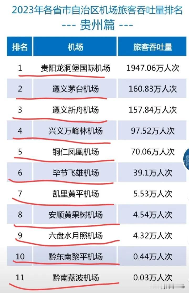 贵州11个机场2023年旅客吞吐量，有的机场接近2000万人次，有的机场每年只有