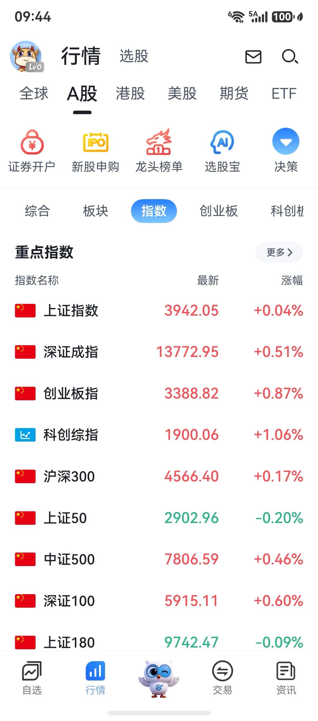 数据还在减少，个股跌多涨少。

我继续空仓，别激动，等数据放大进场，等市场自己选