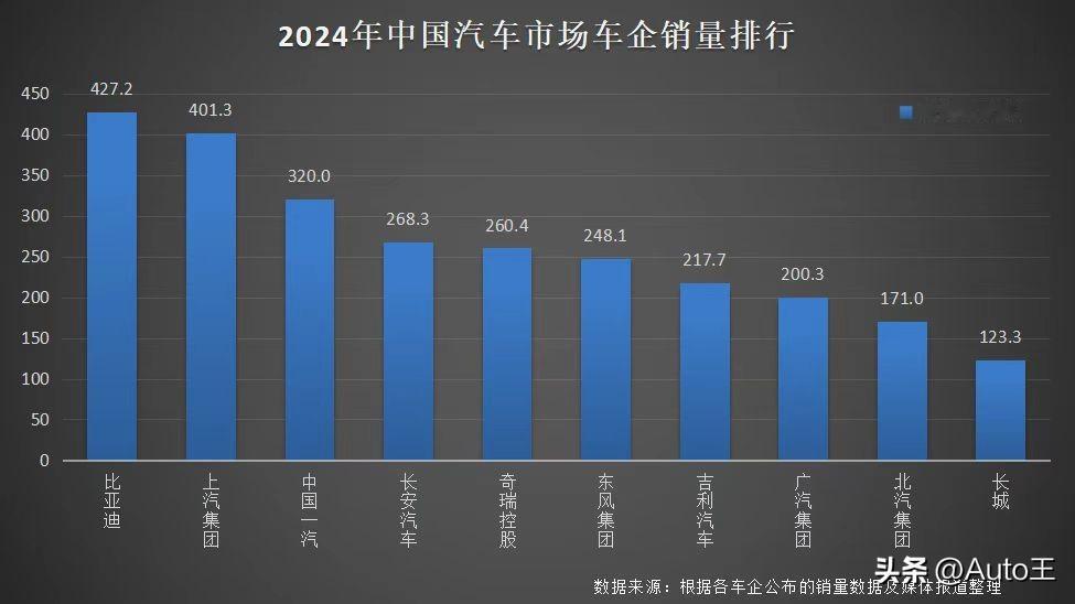 销量断崖式领先！比亚迪在去年有多猛？

厮杀惨烈的2024年车市已落下帷幕，于是