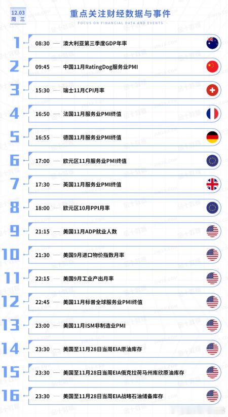 今日重点关注的财经数据与事件：2025年12月3日 周三① 08:30 澳大利亚