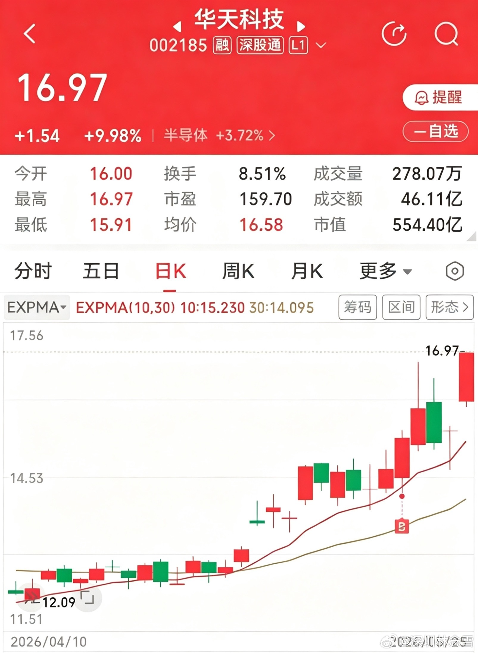 不得不感慨，耐心真的能抚平内心浮躁，华天科技今日涨停，便是最好的印证。上周二入手