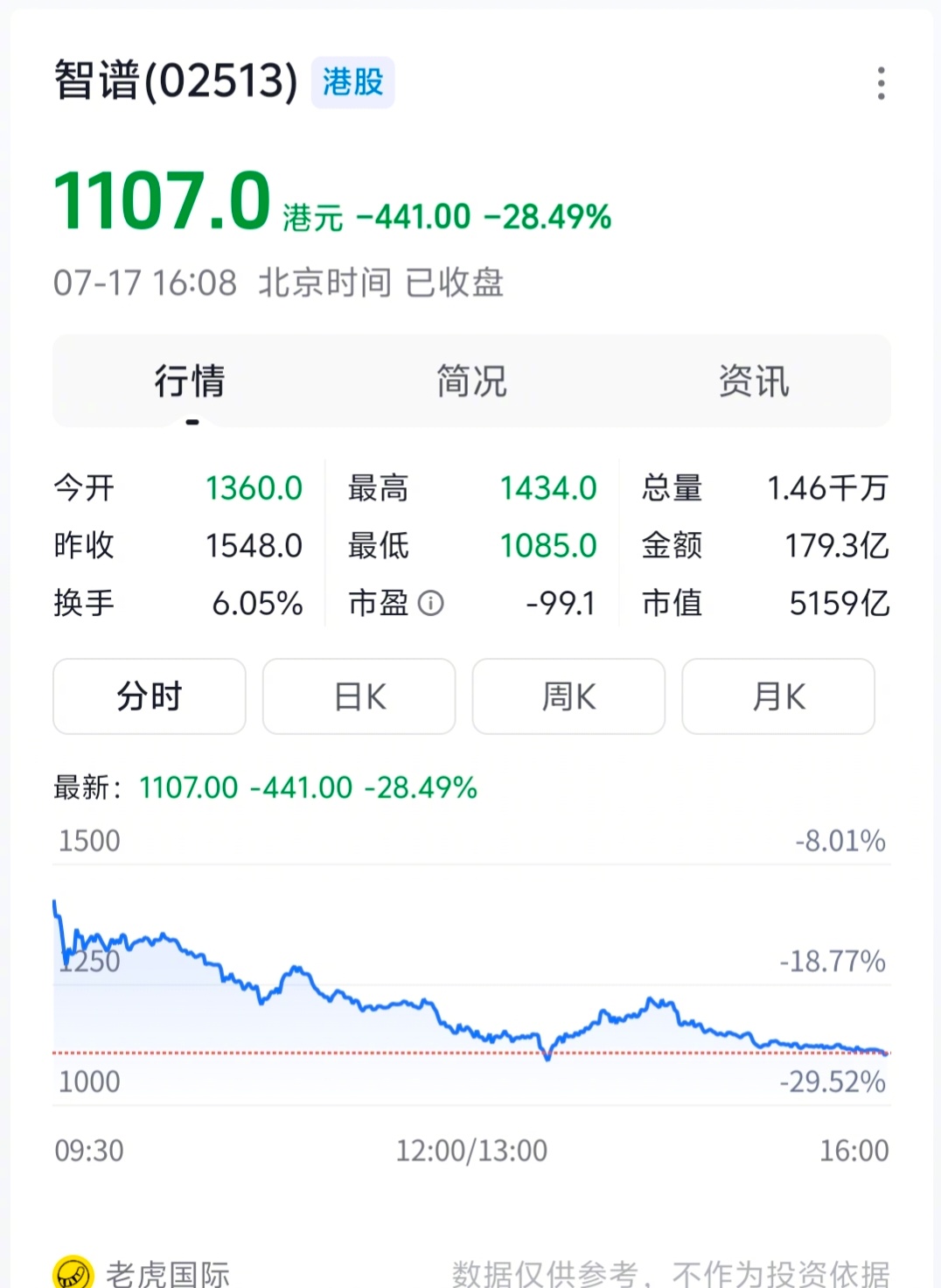 智谱股价单日跌了近30%？ 