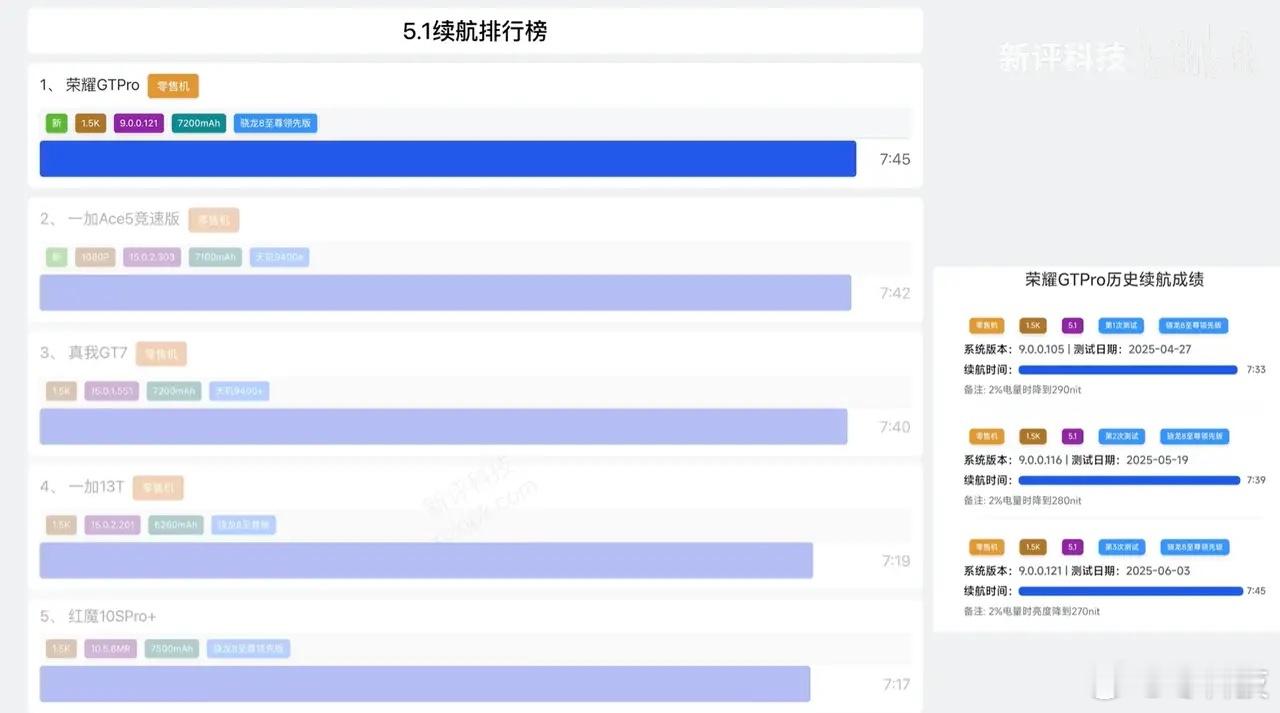 看了新评科技测试的新一轮手机续航，荣耀GT Pro以7小时45分成绩拿下续航第一