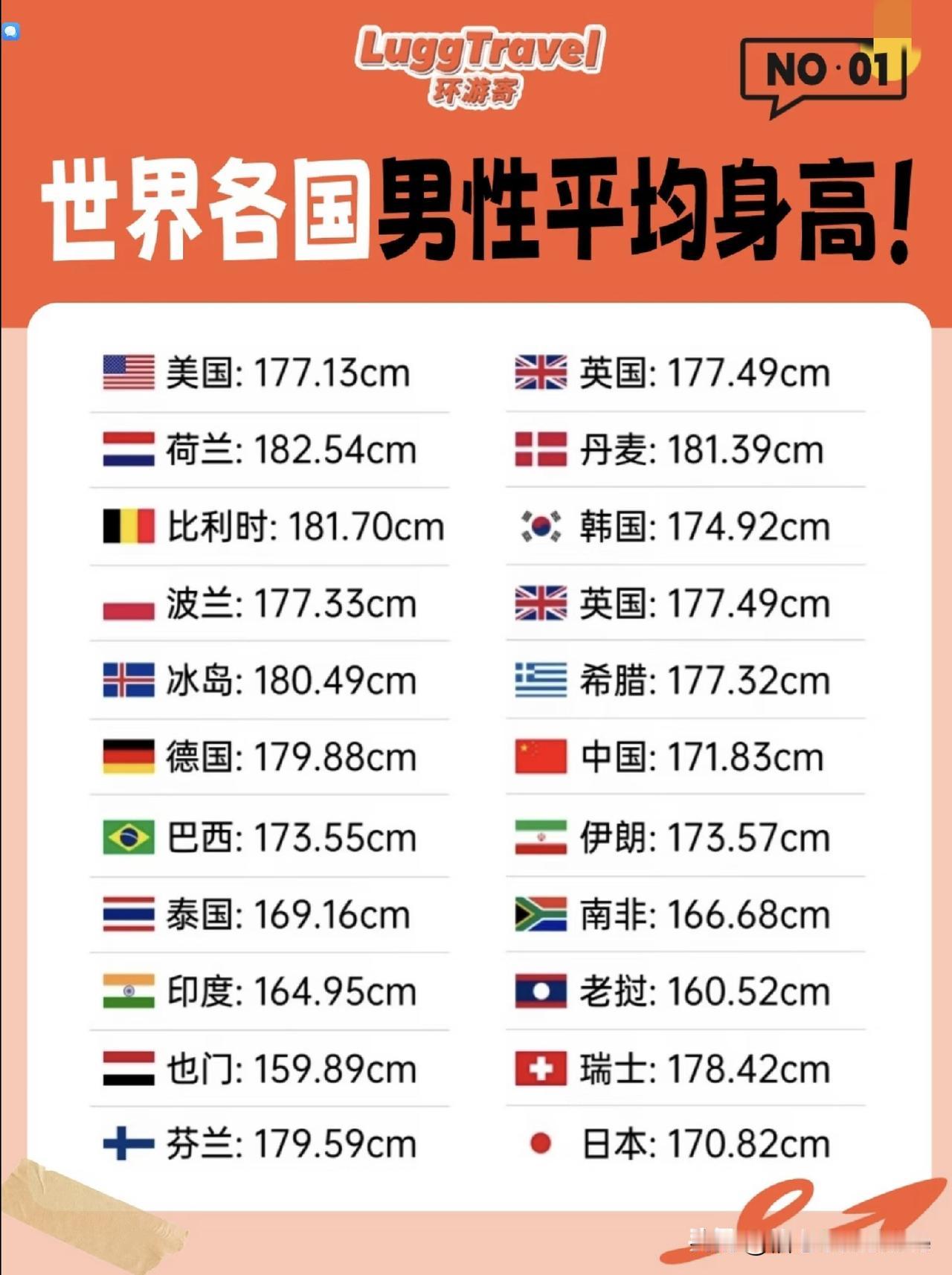 世界各国男性平均身高排名，第一居然是荷兰！世界男人图鉴