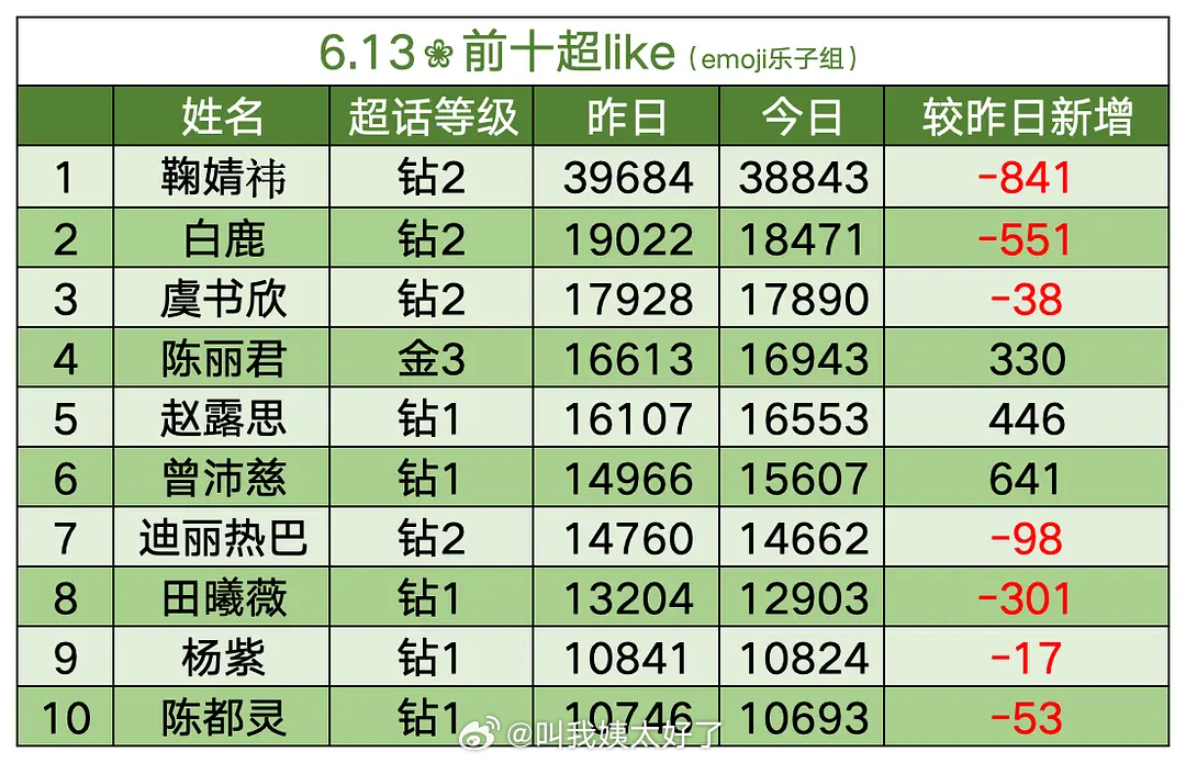 昨日内娱流量🌹前十超like盘点🈶，符合大家体感吗？ 