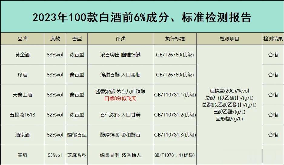 刚刚突发！中国前100强名酒被突击抽检，结果大失所望，百款中仅6款合格，不含任何