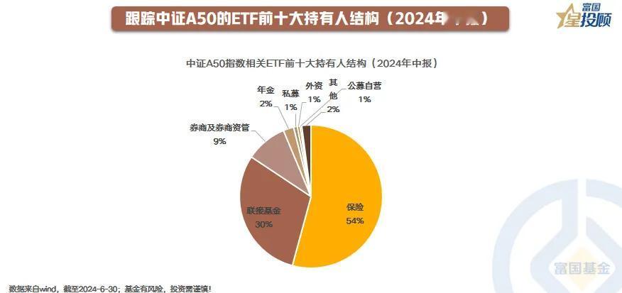 #基金投顾# 【星焦点】ETF持有人揭秘，谁在“买买买”?（七）

中证A50