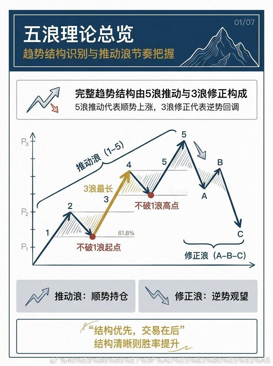 图解五浪理论：别人一直说五浪，是什么意思你知道吗？趋势是怎么样的，对应的左右侧交