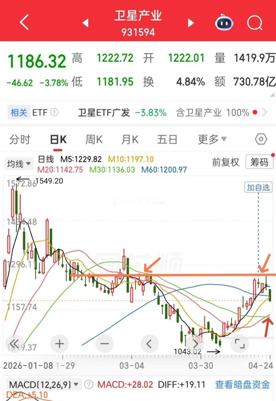 卫星产业，能否接力CPO成为市场下一条核心主线？此前卫星产业板块历经两周反弹行情