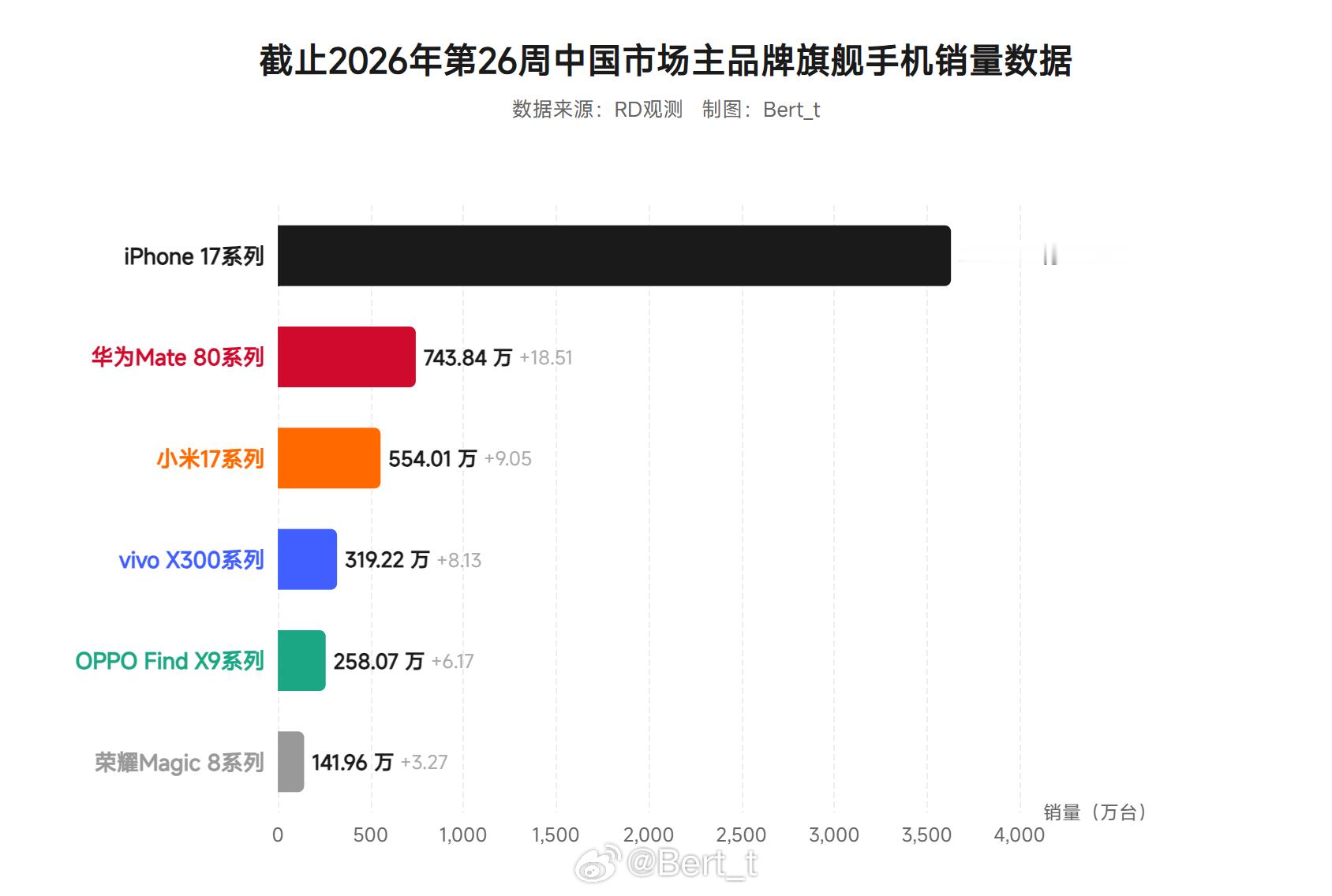 截止2026年第25周中国市场主品牌旗舰手机销量数据，大家如何评价iPhone 