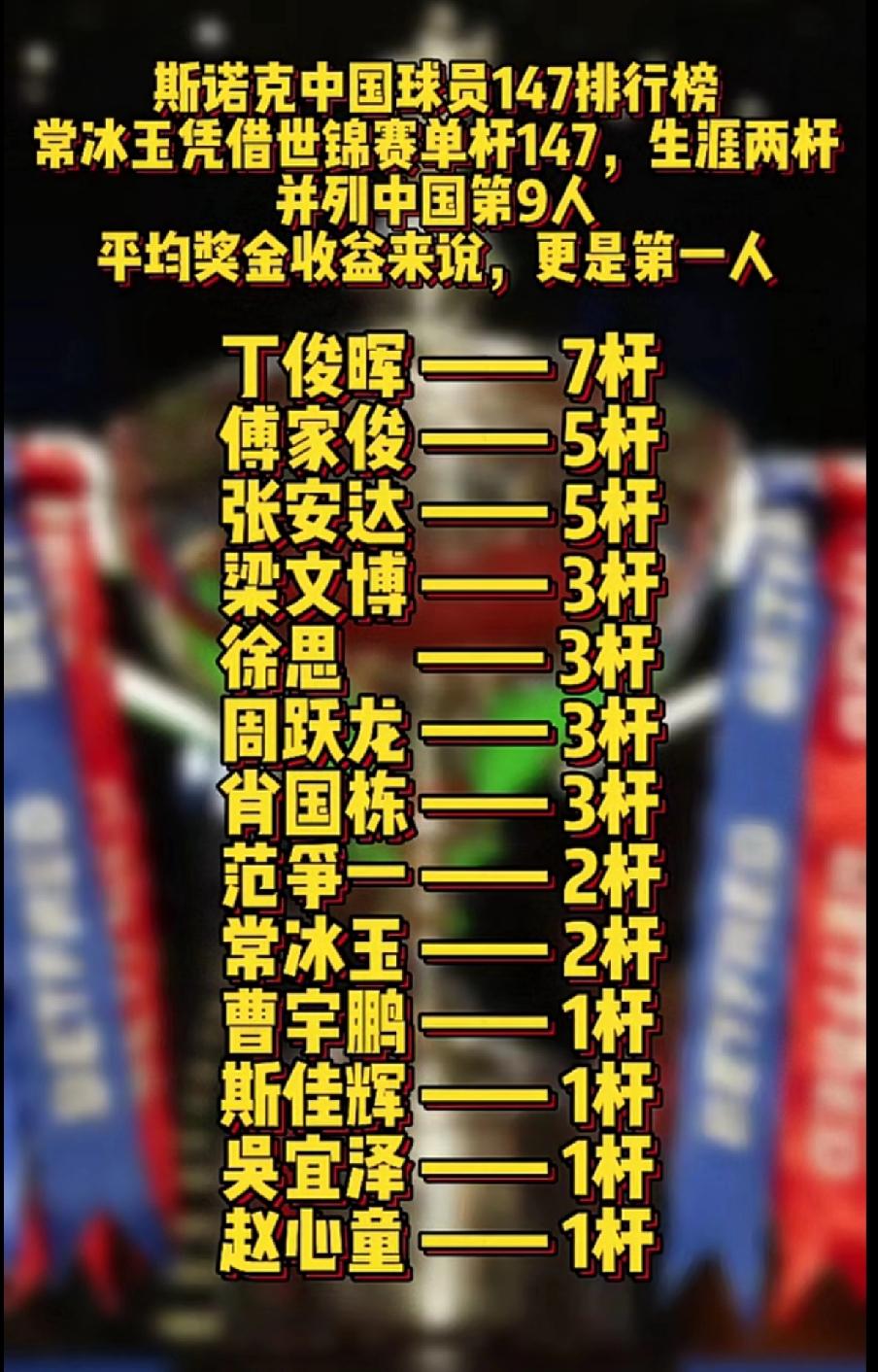 斯诺克中国球员满分杆147最新一览表

         斯诺克世界锦标赛资格赛