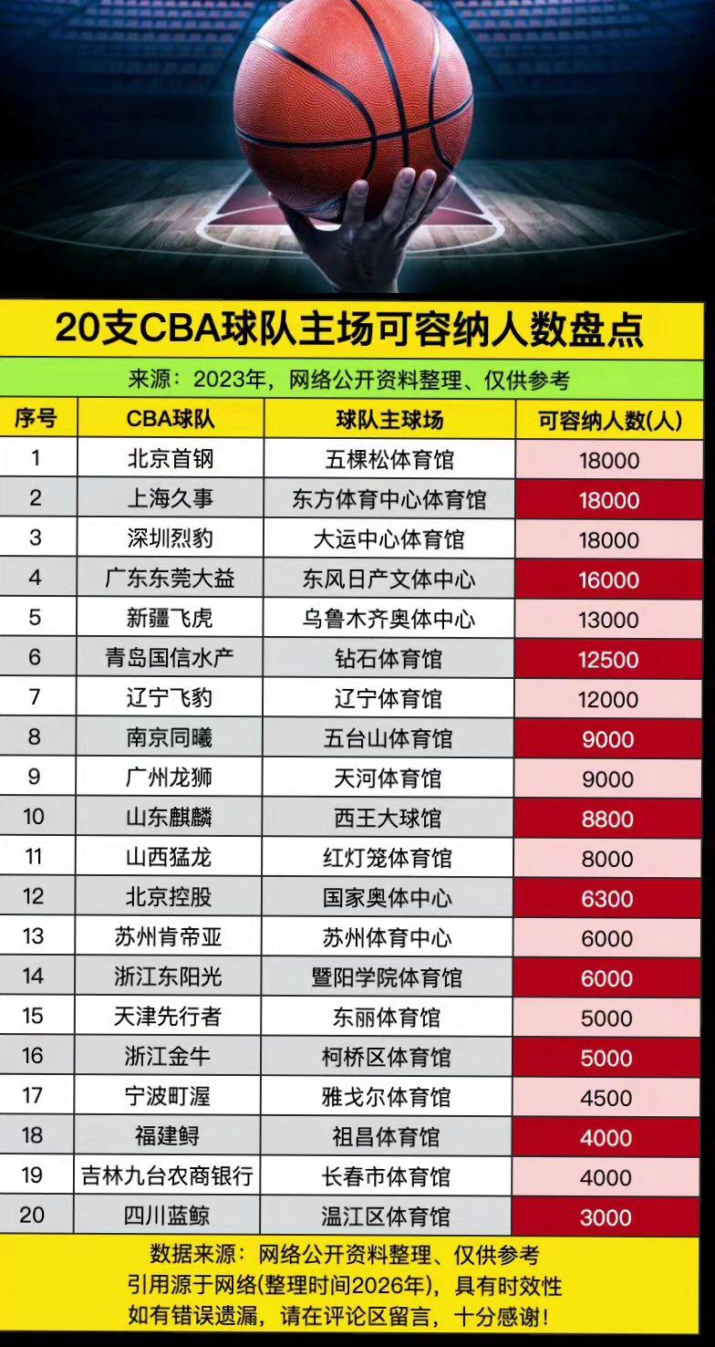 CBA20支球队主场球迷容纳人数！看见音乐计划 真实生活分享计划 cba cba