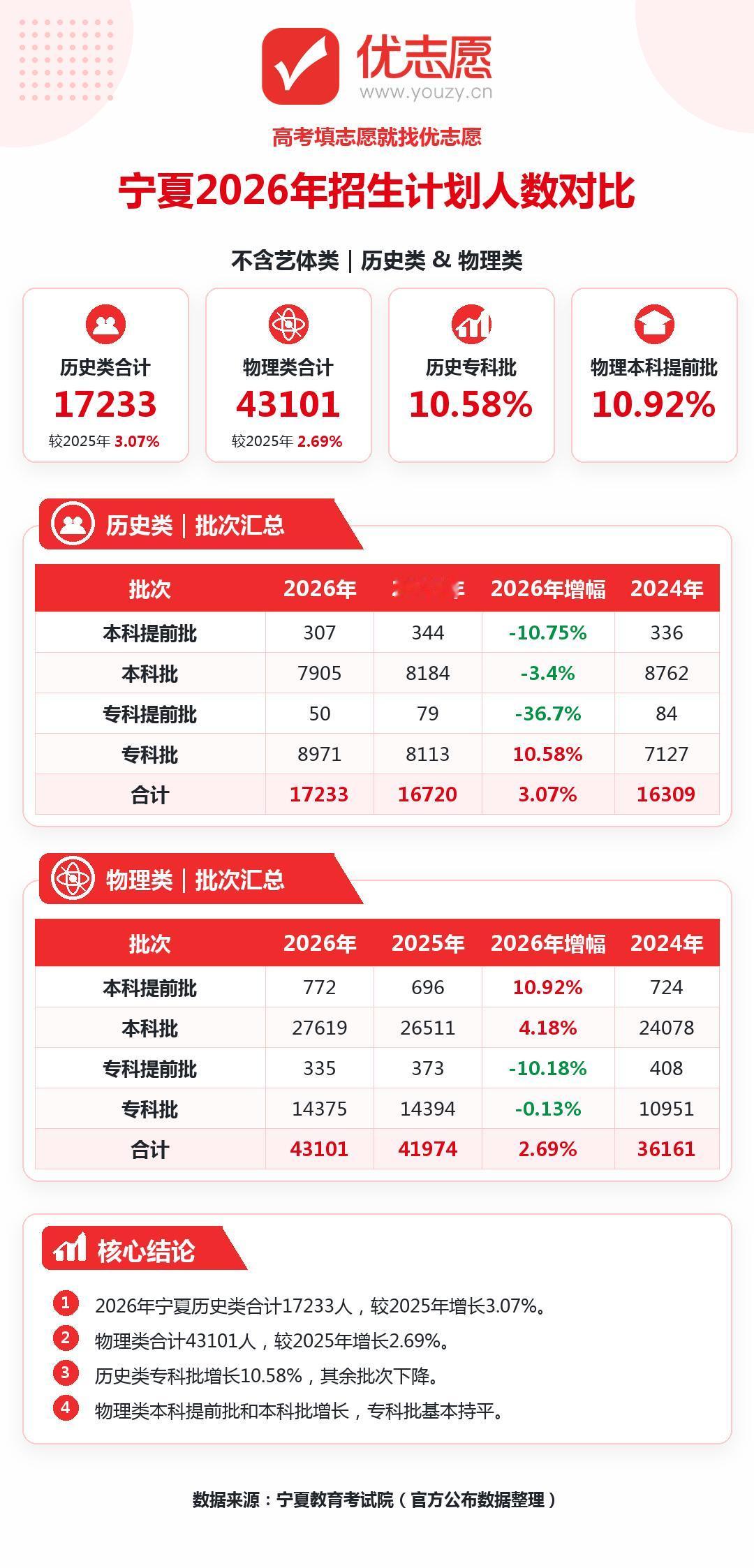 2026年宁夏高考招生计划深度解读：物理类中高分段迎来窗口期，历史类本科线附近竞