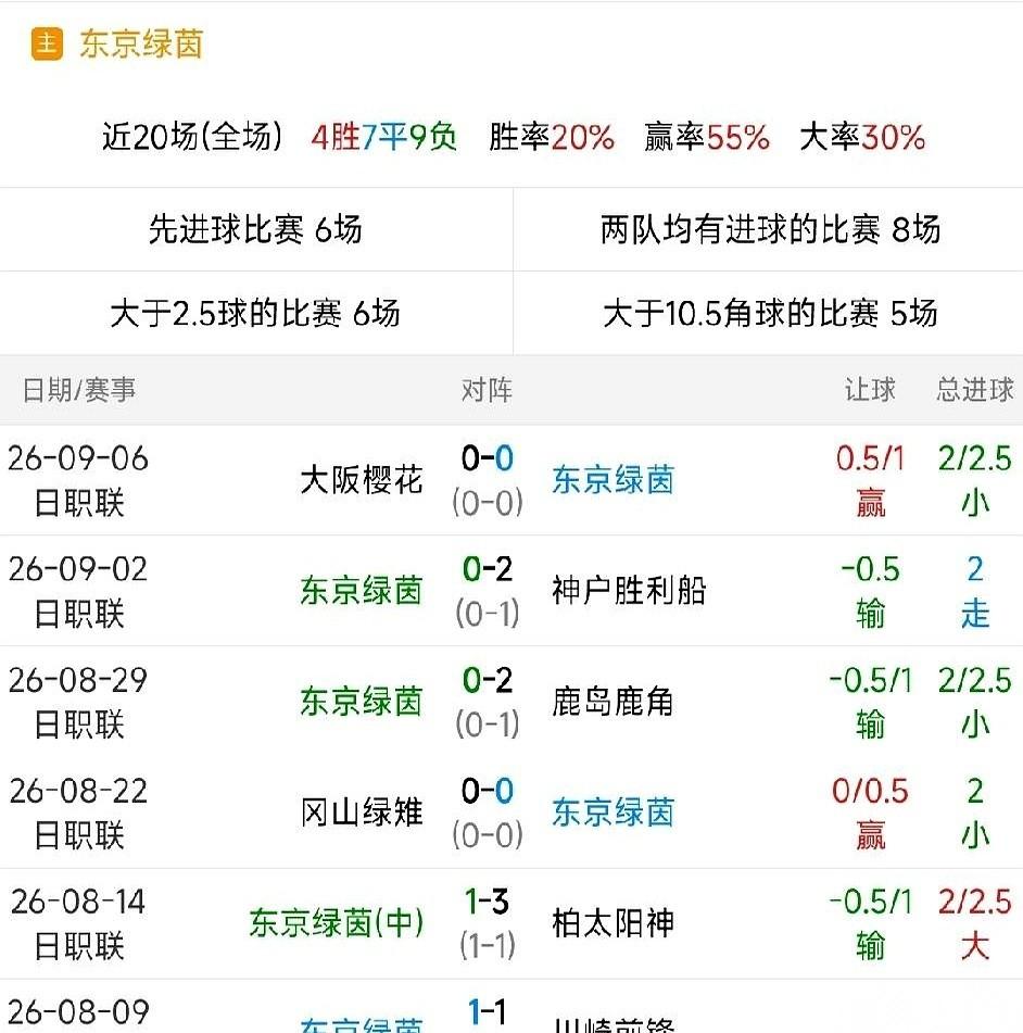 日职联赛唯一0胜的球队东京绿茵，今天要在主场迎战倒数第一的升班马。
带队主帅城福