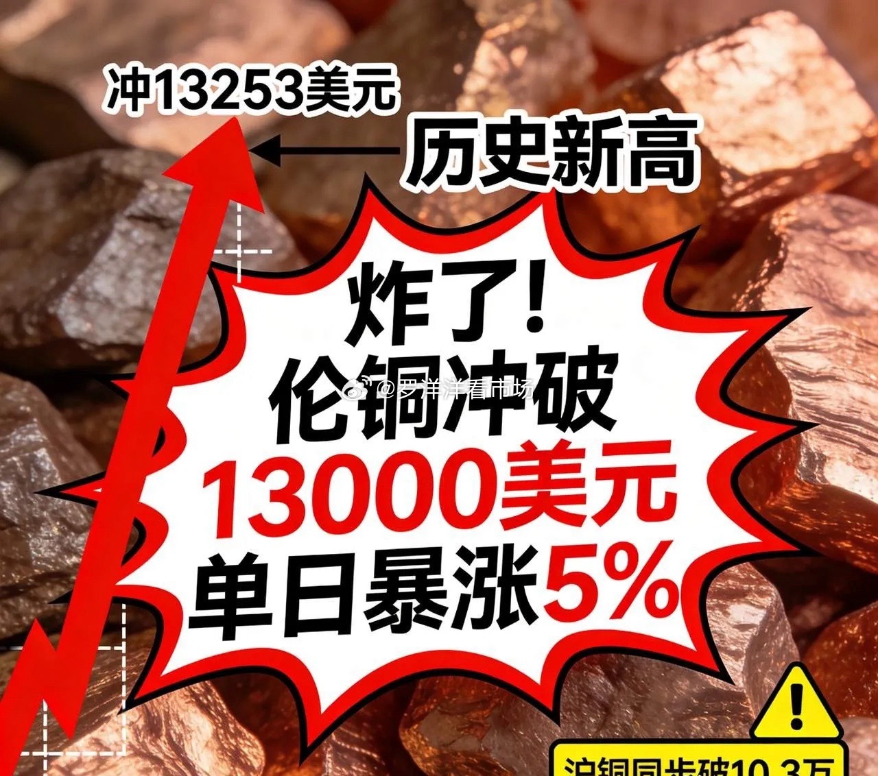 彭博社再次预测铜会进一步的上涨，铜突破13000美元的大关，来到了13387美元