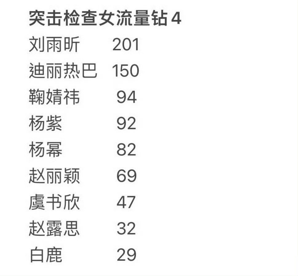 女流量钻4数量统计：刘雨昕、迪丽热巴、鞠婧祎、杨紫、杨幂、赵丽颖、虞书欣、赵露思