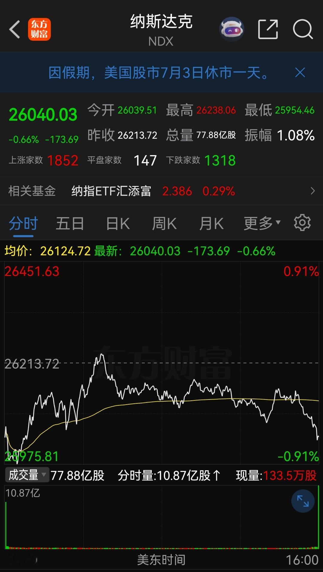 美股股尾盘跳水！必须是正常“展示”。 