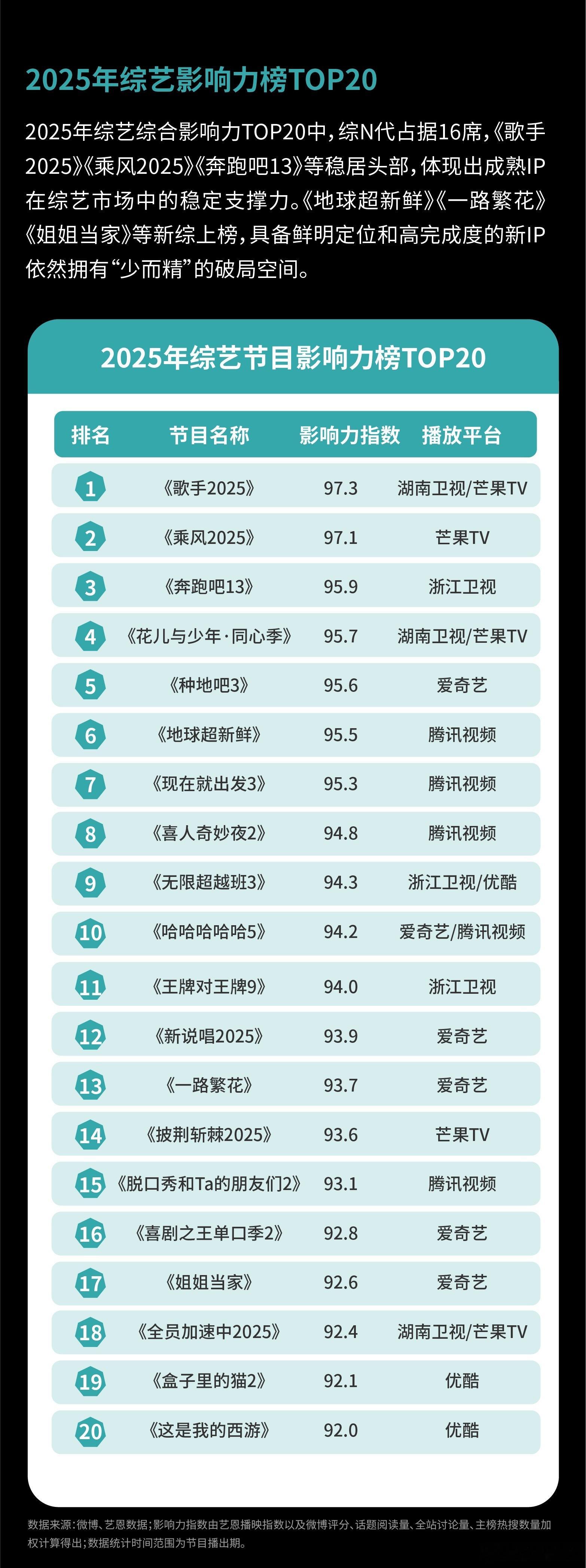2025微博综艺影响力TOP202025哪档综艺治愈了你 《喜人奇妙夜2》的每一