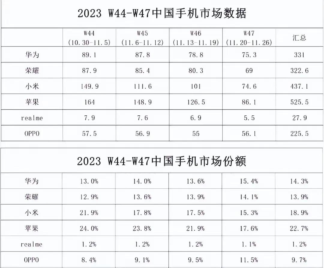 小米由于受到打压，在国内销售一直不好。虽然，多年来小米销量一直是世界前三，仅次于