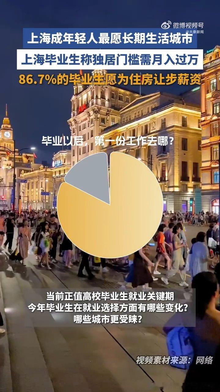 上海毕业生称独居门槛需月入过万 很多毕业生愿意用降薪换取住房福利，说明大家越来越