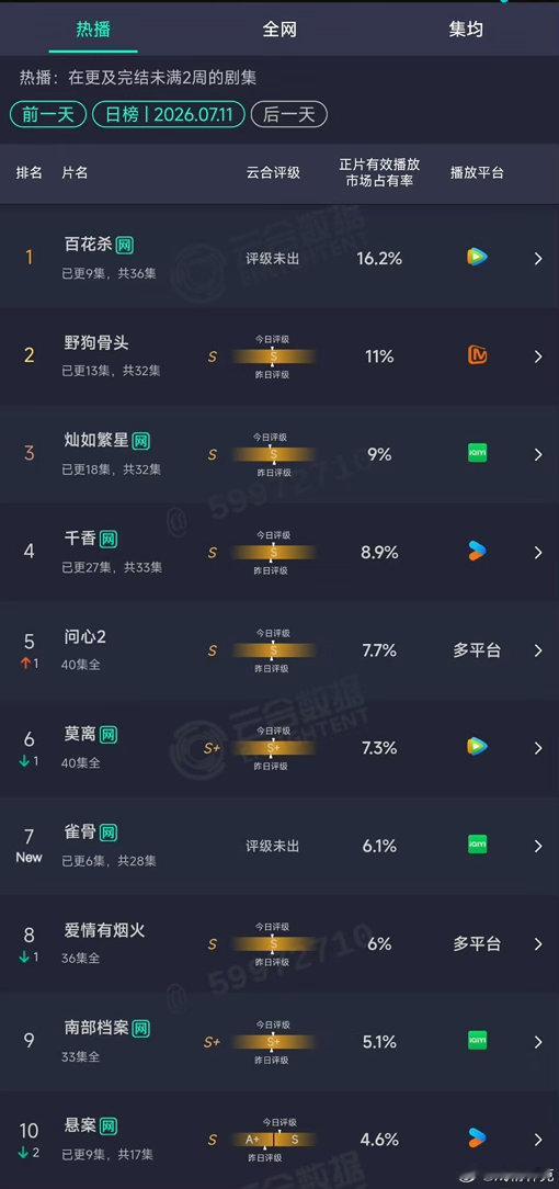 侯明昊艾米雀骨云合雀骨首日6.1% 雀骨首日6.1%，侯明昊艾米新剧大家都看了吗