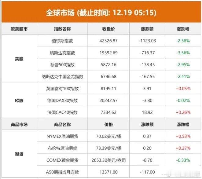 12.19股市早知道：1、外盘汇总：美股大跌，具体如图一。 2、交易提示：如图二