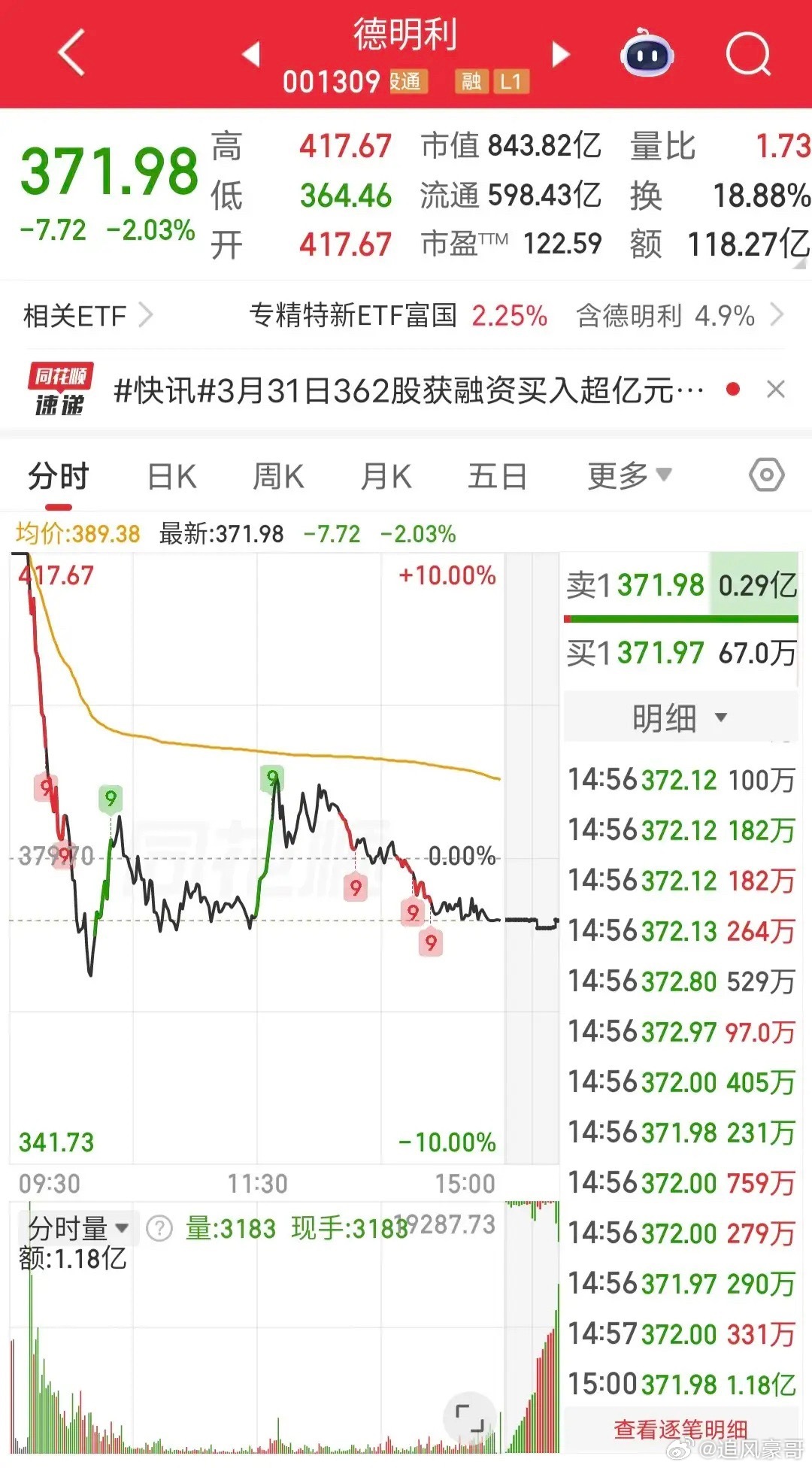 涨停爆头，百亿资金被套！今天德明利开盘一字涨停，结果开板后一路暴砸，收在水下2个