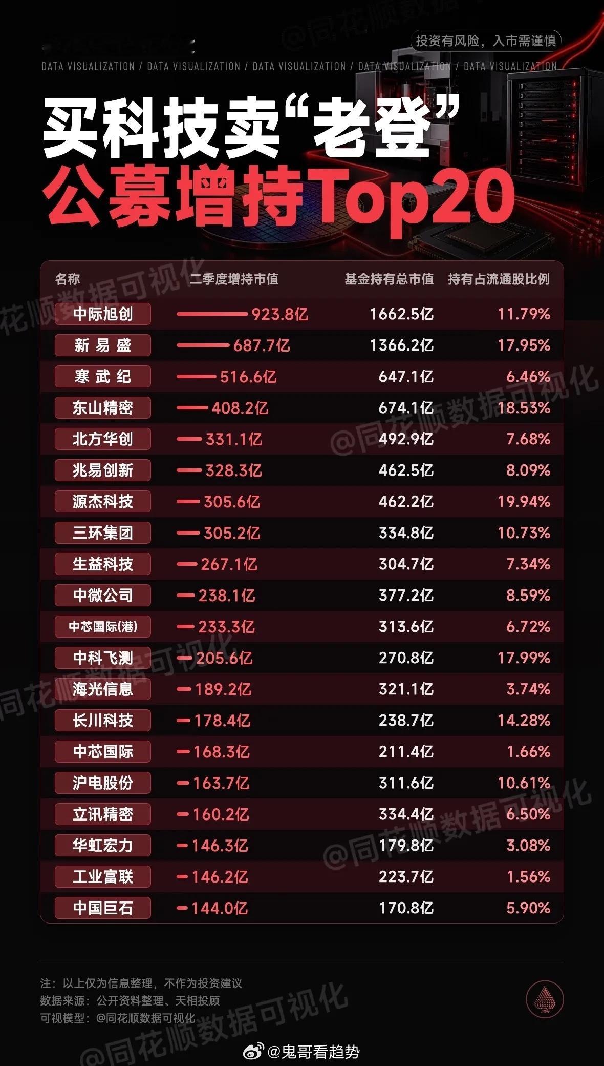 科技股投资指南：公募增持与减持Top20揭秘！科技股投资门道多，公募的增持与减持