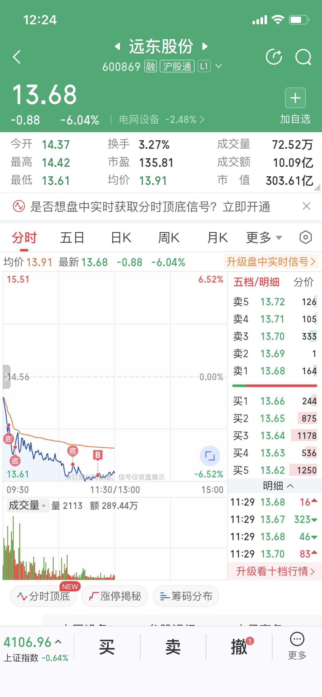 3月12日我买入了远东股份，一家做电网设备的公司。今天它股价下跌，但回踩五日线不