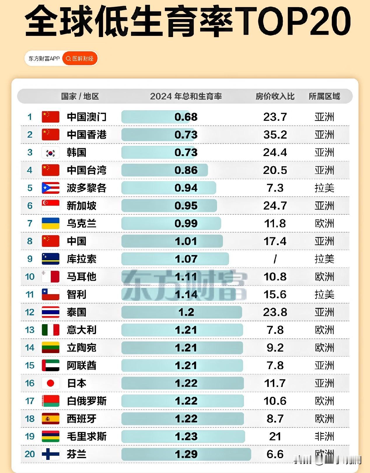 新加坡发米发得真梦，养一个孩子从出生到17岁，补贴下来折合软妹币37万。

虽然