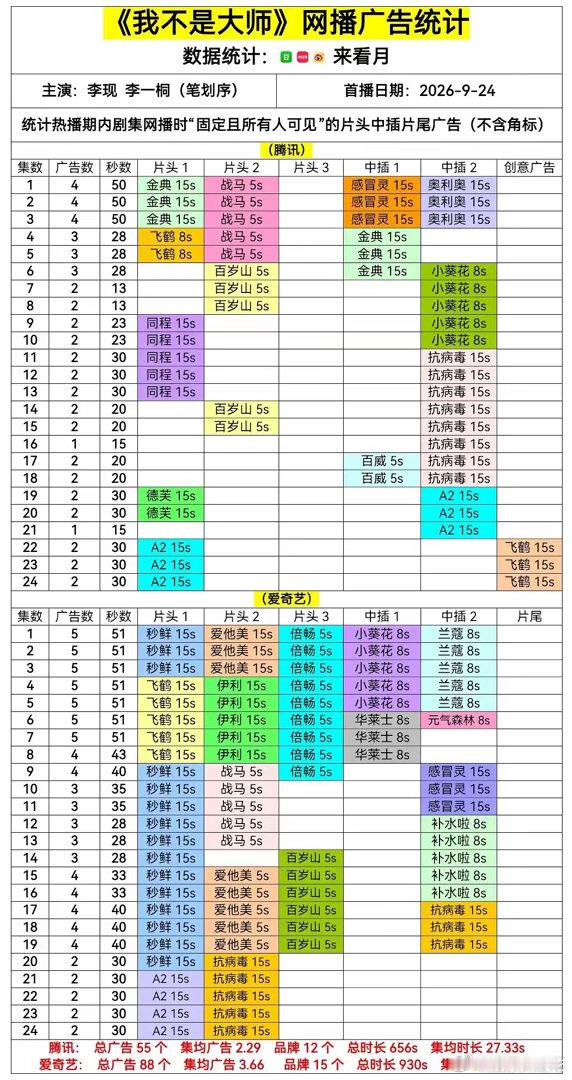 李现《我不是大师》全集有广[偷笑]民国悬疑小众题材双平台全集有广，李现扛剧扛招商