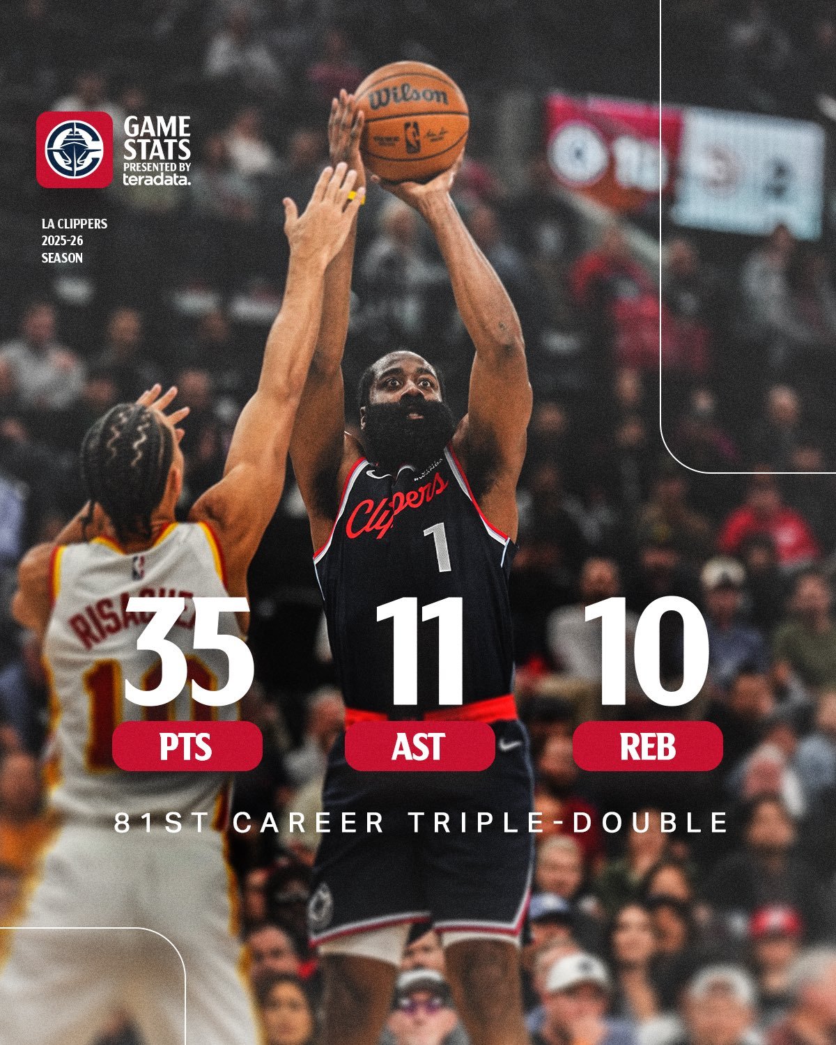 哈登昨天对阵老鹰全场砍下35+11+10的三双数据，是职业生涯的第81次三双。也