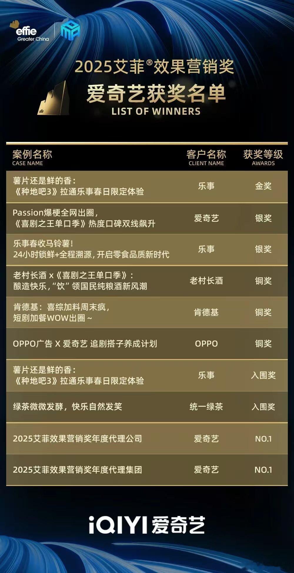 别人拿奖论“个”，爱奇艺拿奖论“串”！今年艾菲奖直接凑齐金银铜+年度+入围全套，