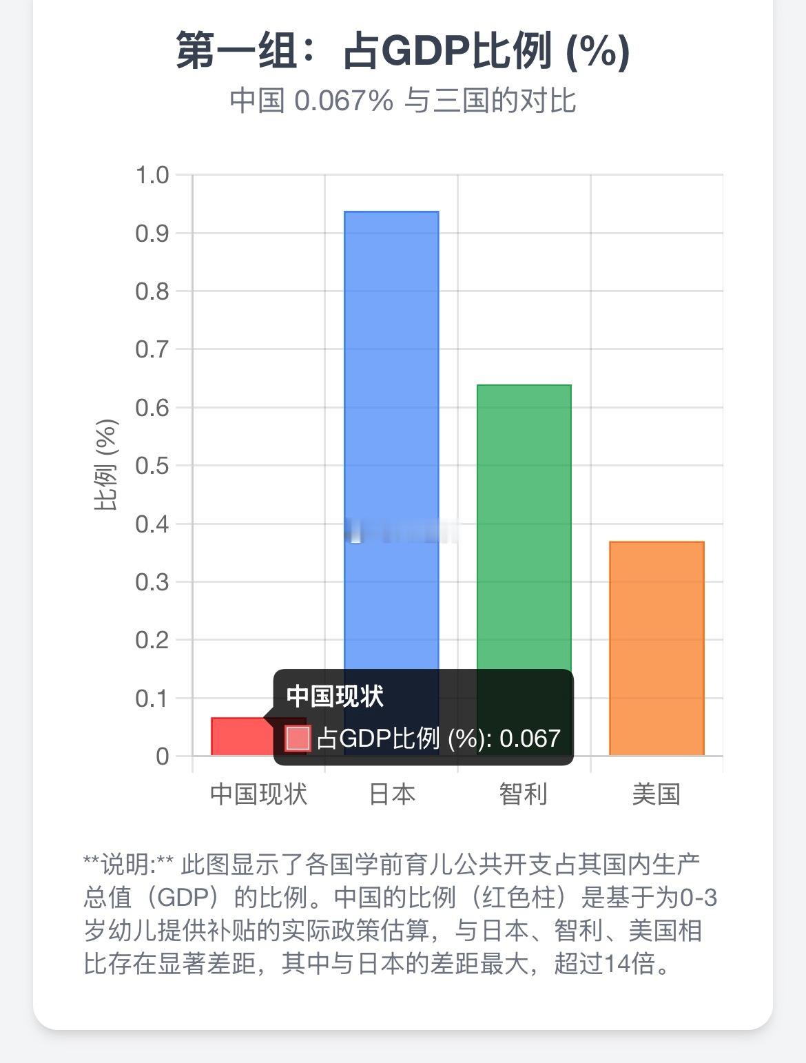 中国育儿补贴投入与日本、智利、美国对比分析从GDP占比、名义金额和购买力平价三个