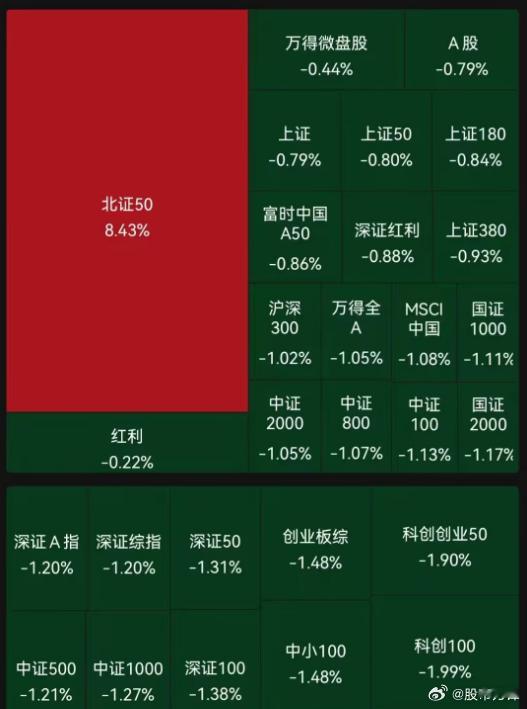 昨天北证50大涨4.5%，今天暴涨8.5%，两天涨了13%。真的是北交一天，上证