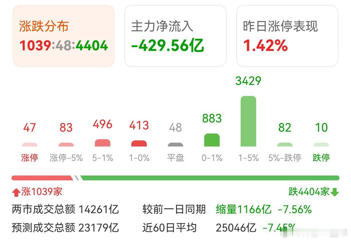 A股 回踩一下，看看下午能拉起来么 