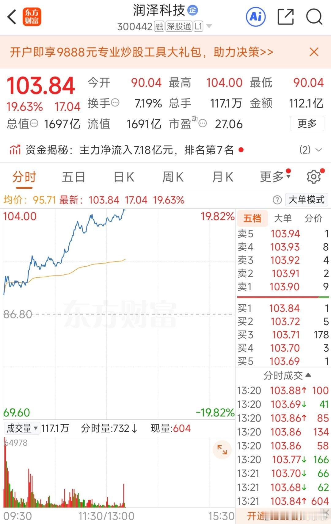 国内算力主要是字节和华为，润泽科技高开走创新高，再就是连板的豫能控股弱转强，带动