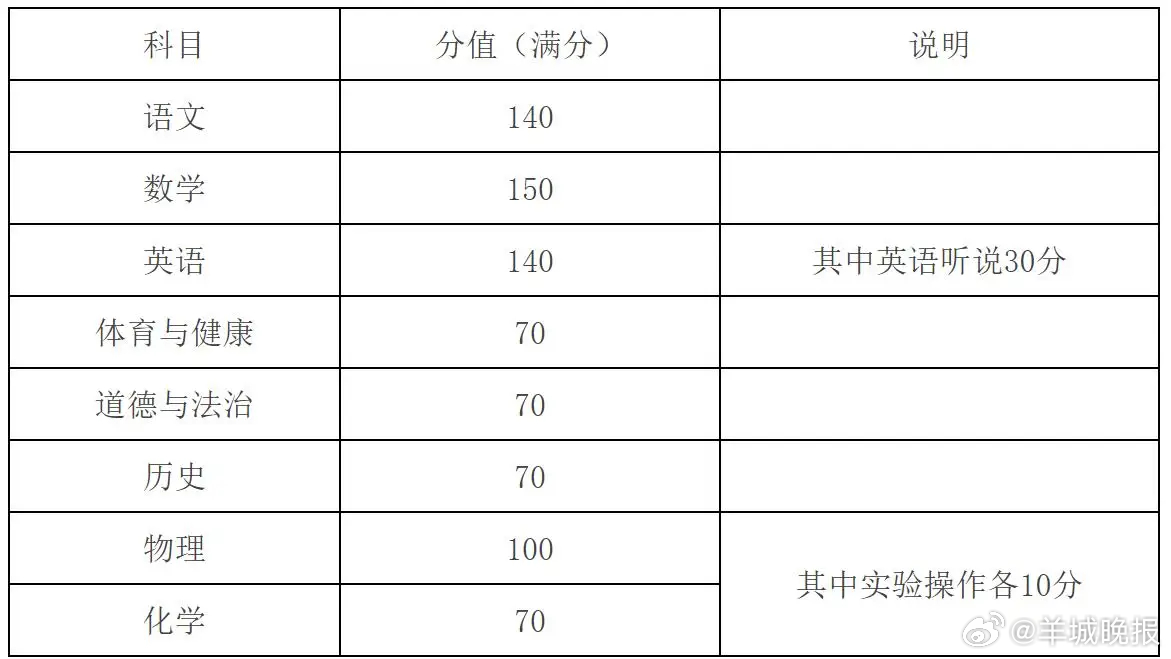 #2027至2029年广州中考分值定了#【定了！2027—2029年广州中考分值