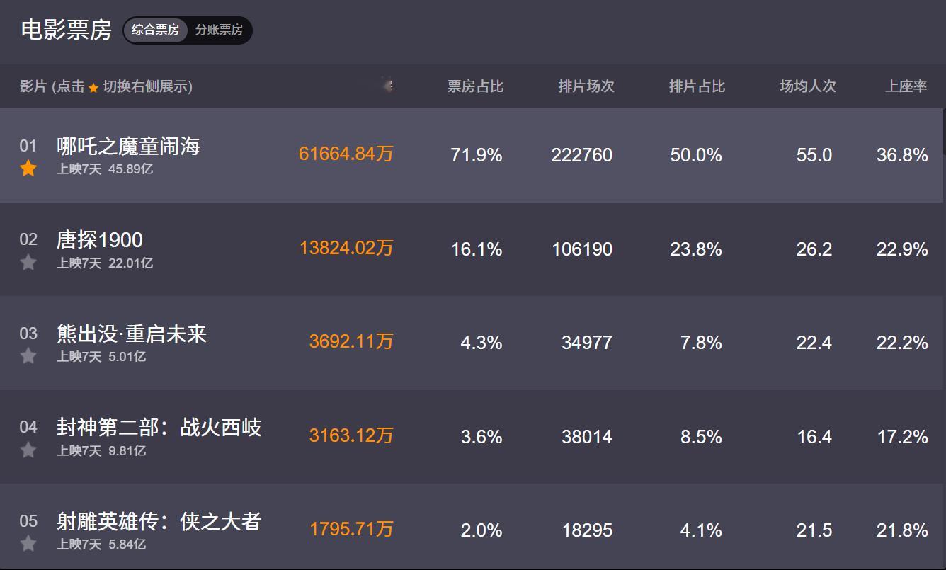 《哪吒之魔童闹海》上映第7天票房达46亿，六边形战士，路人盘太大了，这个不是单靠