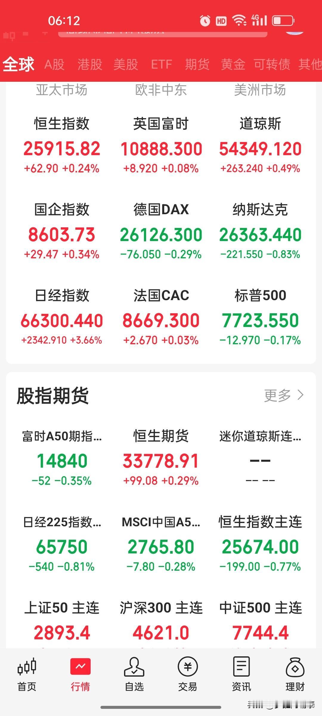 全球昨夜今晨复盘：美股三大指数涨跌分化，道指创新高；SpaceX、AMD财报后遭