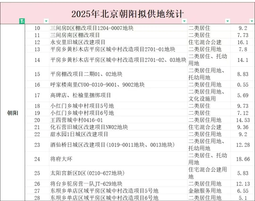 2025年北京东2-5环楼市供应了哪些好地块？