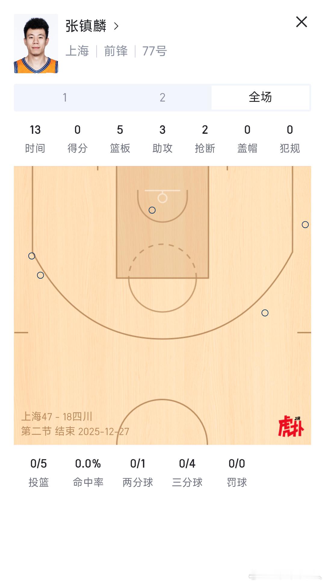 张镇麟今天发挥有点低迷啊