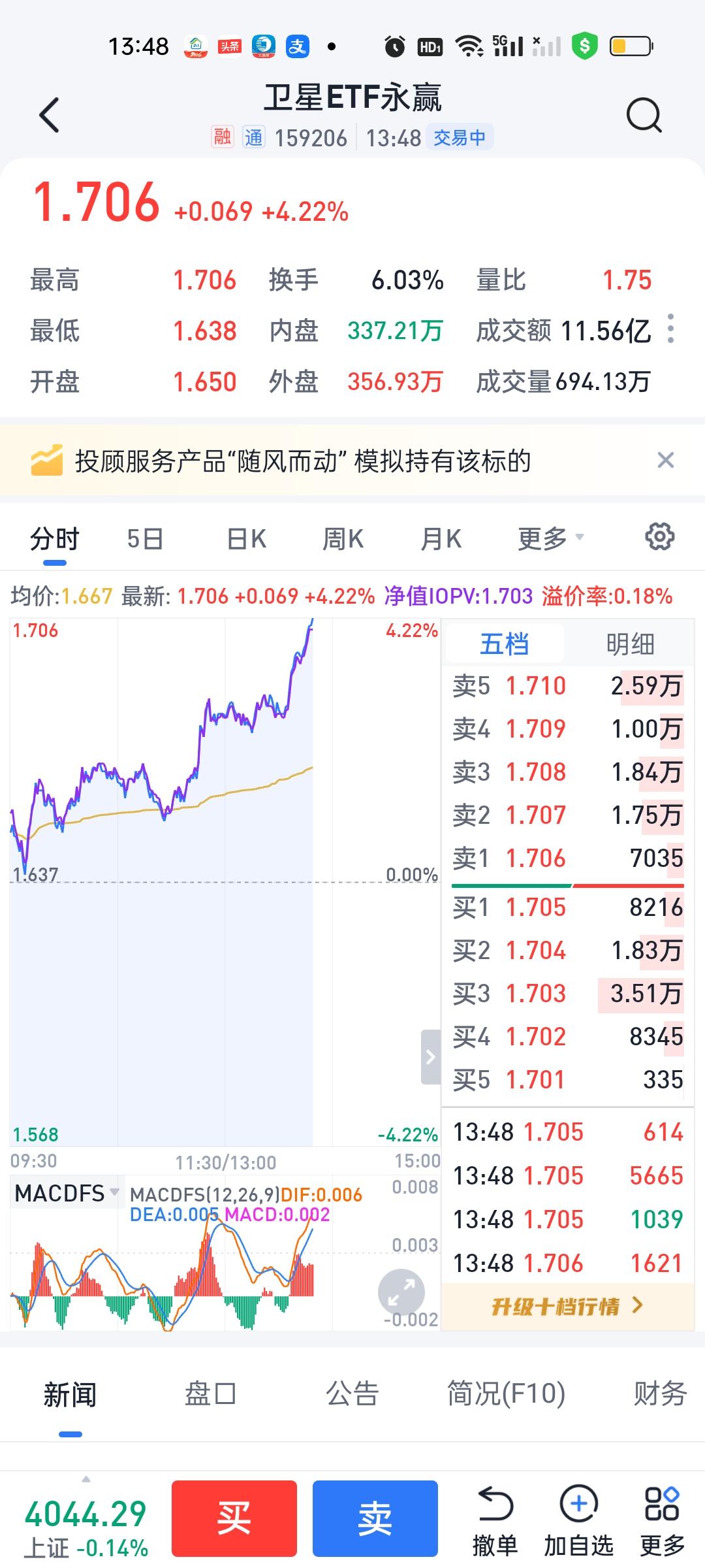 昨天科技线的暴力下杀相信把很多人都吓坏了，昨天尾盘敢于逆势加仓的人今天就迎来了回